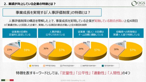 【アンケート調査結果】「業績向上」を実現している企業が実施している“人事評価”のポイント3つ