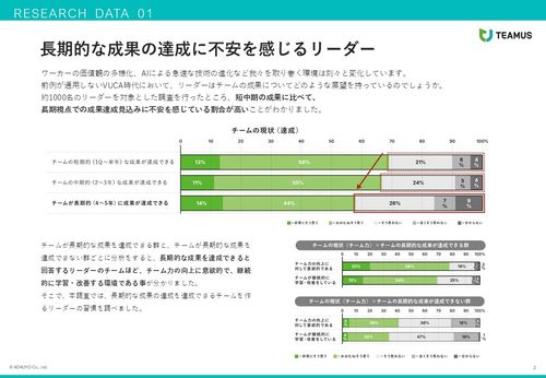 長期的な成果に対する見通しを持てないリーダーが多い