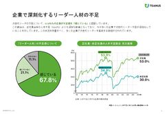 次世代リーダー不足は正社員不足よりも深刻化している
