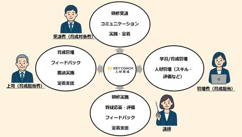 分断されがちな育成プロセスを一つにつなげます