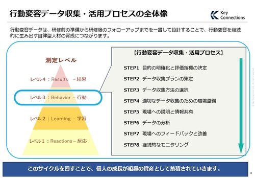 【自律型人材育成にお悩みの企業様へ】研修を「投資」に変える行動変容データ戦略