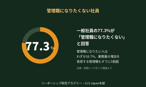 管理職になりたくない社員77.3%という実態