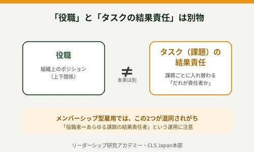 役職とタスクの結果責任を混同する組織構造