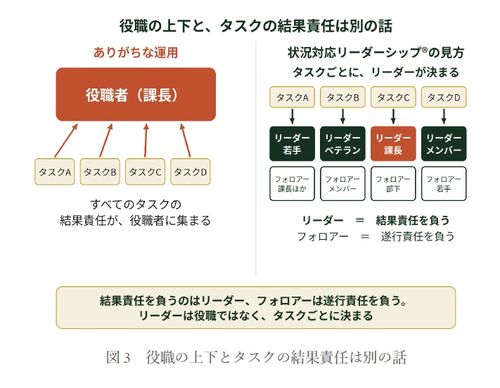 役職の上下と、タスクの結果責任は別の話
