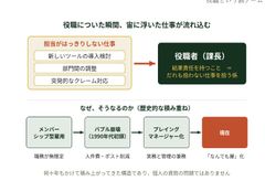 役職についた瞬間、宙に浮いた仕事が流れ込む