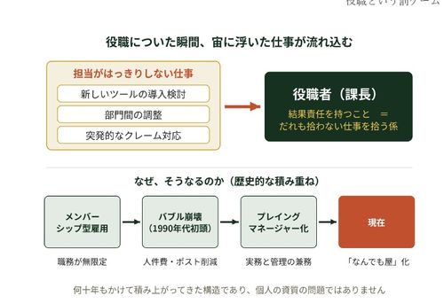 役職についた瞬間、宙に浮いた仕事が流れ込む