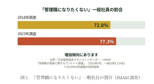 管理職になりたくない