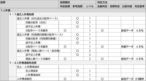 重要人事指標レベル2