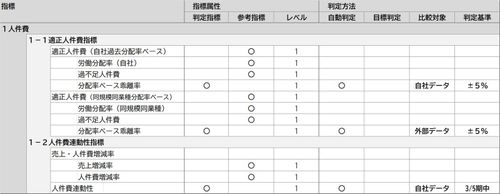 重要人事指標レベル1