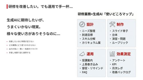 課題と研修業務×生成AI「使いどころマップ」