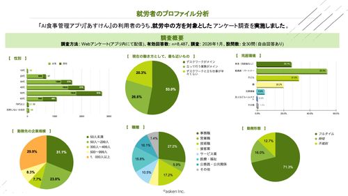 就労者の栄養白書2026　Vol1～健康意識と欲求が交錯する食のパラドックス～