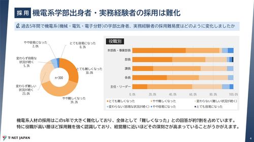 (2026年版)300社に見る、製造業のエンジニア採用・育成に関する調査