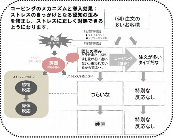 若手のメンタル強化「ストレスコーピング」無料体験デモ