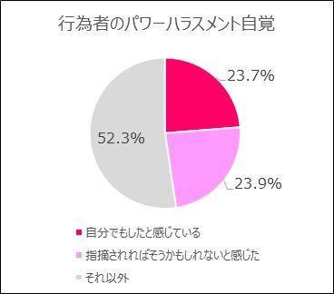 行為者のパワーハラスメント自覚割合