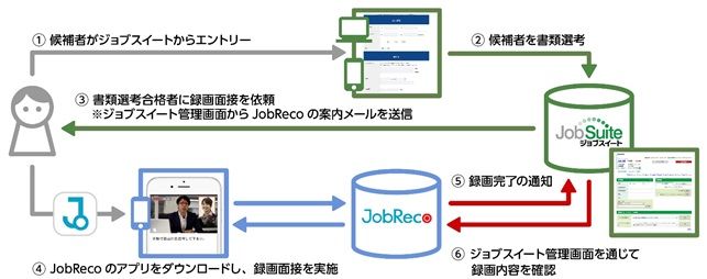 採用管理システム「ジョブスイート」 スマホ動画面接・採用支援システム「JobReco」との連携サービスを開始