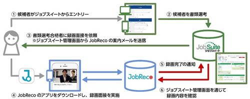 採用管理システム「ジョブスイート」 スマホ動画面接・採用支援システム「JobReco」との連携サービスを開始