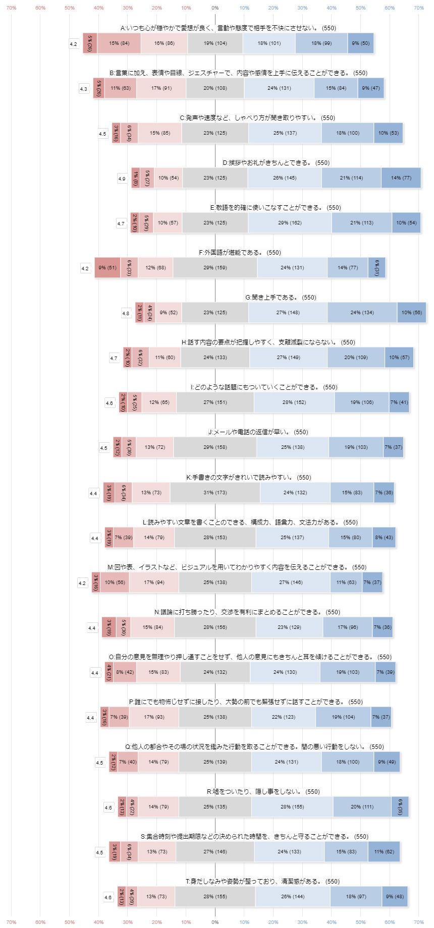 採用担当者が評価する「コミュニケーション能力」とは？