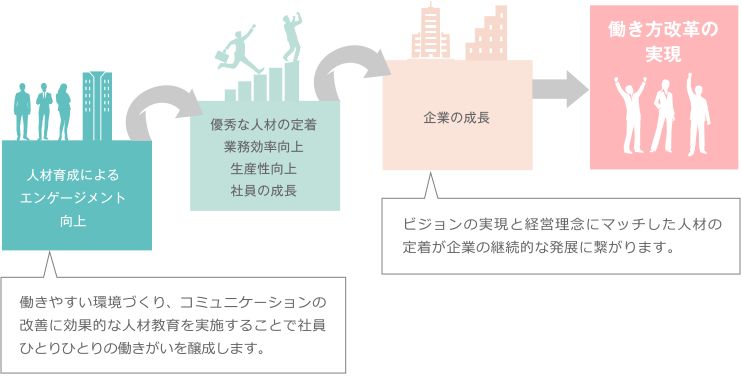 『働き方改革実現の鍵となる従業員エンゲージメントを高める人材育成とは？』無料セミナー申込受付を開始