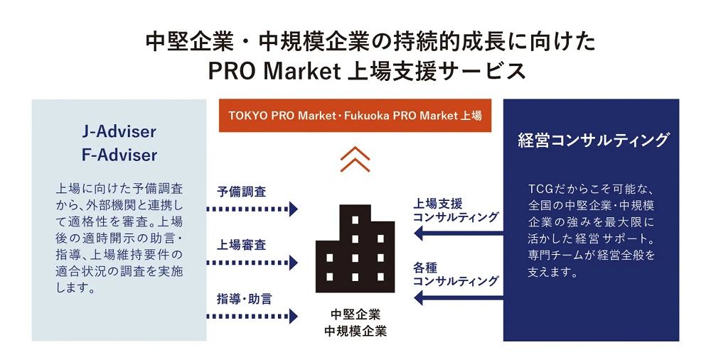 TOKYO PRO Market「J-Adviser」/Fukuoka PRO Market「F-Adviser」資格取得、「PRO Market上場支援サービス」を提供開始