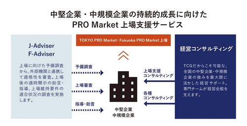 TOKYO PRO Market「J-Adviser」／Fukuoka PRO Market「F-Adviser」資格取得、「PRO Market上場支援サービス」を提供開始