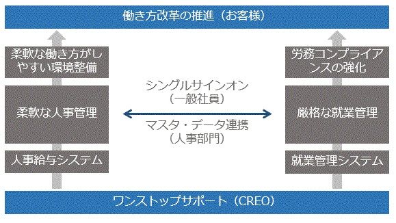 基幹業務パッケージ「ZeeM」を手掛けるクレオ 新たに「ZeeM 就業V2 Powered by TimePro-VG」を販売開始