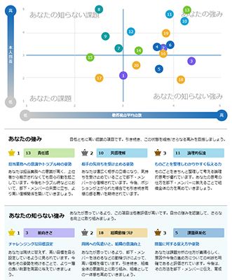 スマレビ for 360°新結果レポート（一部抜粋）