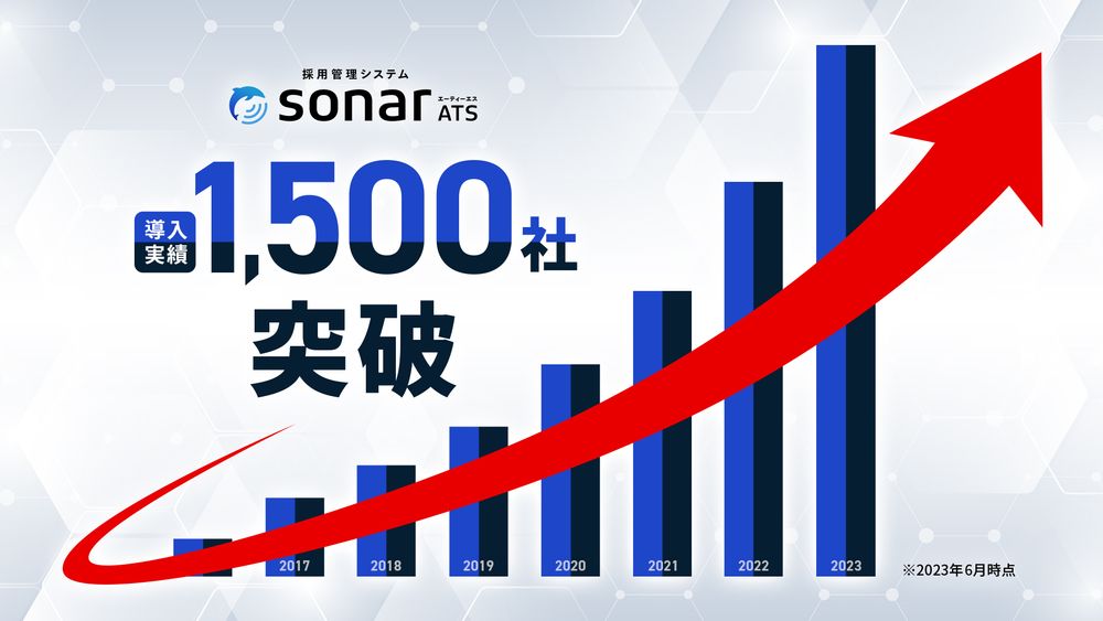 Thinkingsの「採用管理システムsonar ATS」が導入実績1,500社を突破