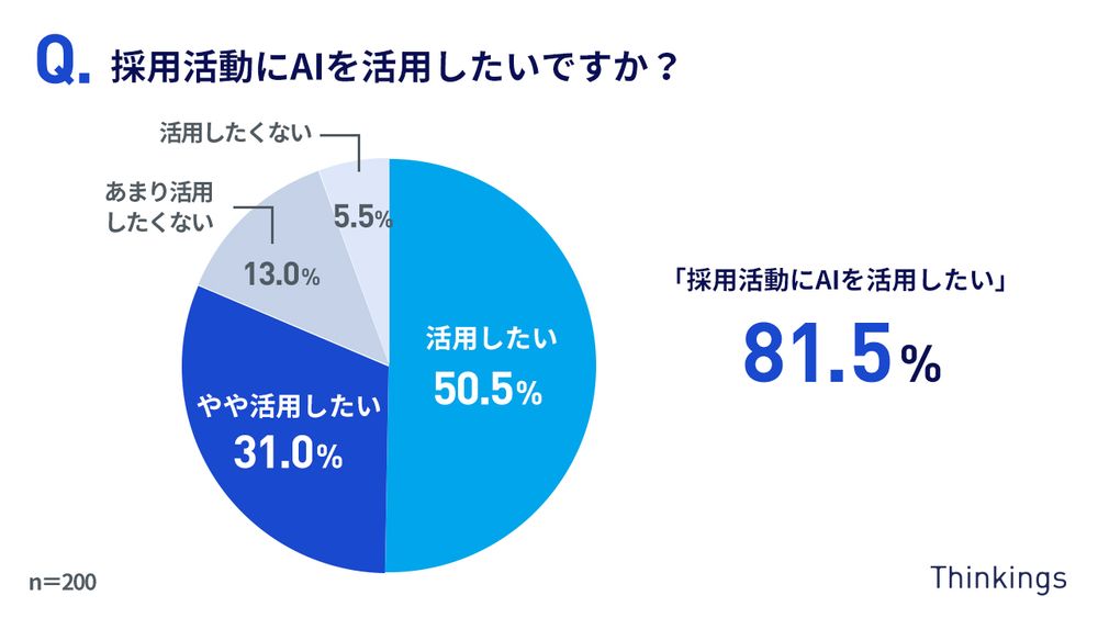 【AI×採用】8割以上が「採用活動にAIを活用したい」。56.5％が「採用活動にAIを活用した経験アリ」