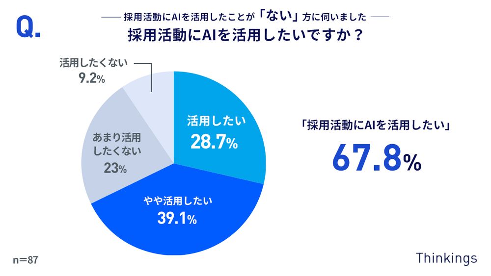 「採用活動でAIをまだ活用していないが、活用したい」約7割