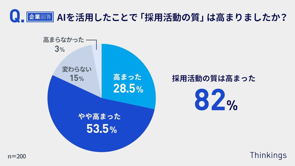 AI活用した64％の企業が「AIでの判定」に有効性を実感、86.5%の学生が「AIでの判定」を許容