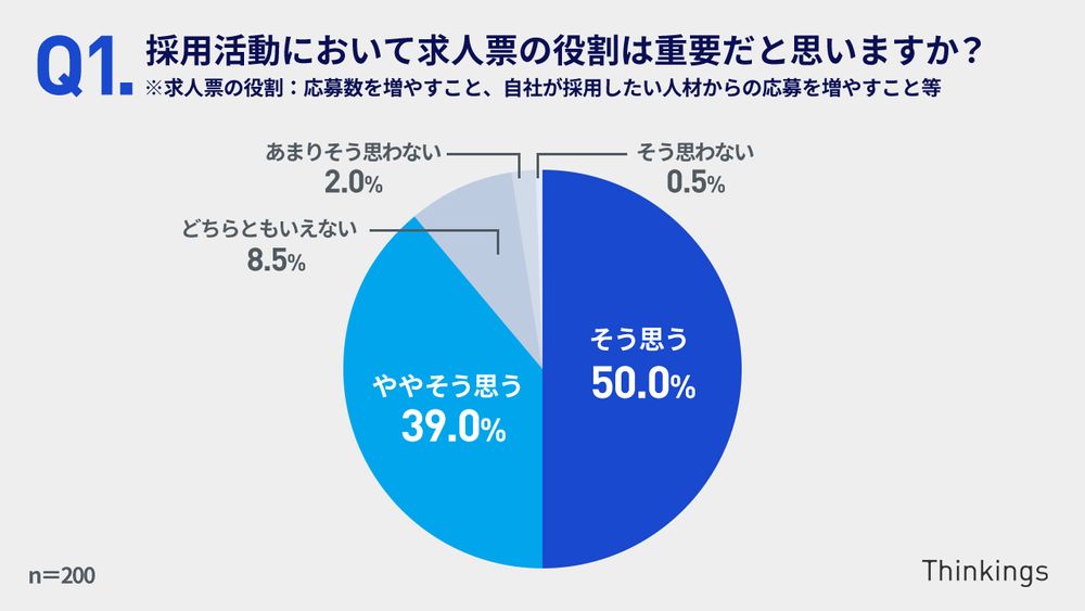 75％の担当者が求人票の制作に課題。 優位性訴求や魅力を伝えることに苦戦。7割の人がAI活用に前向き