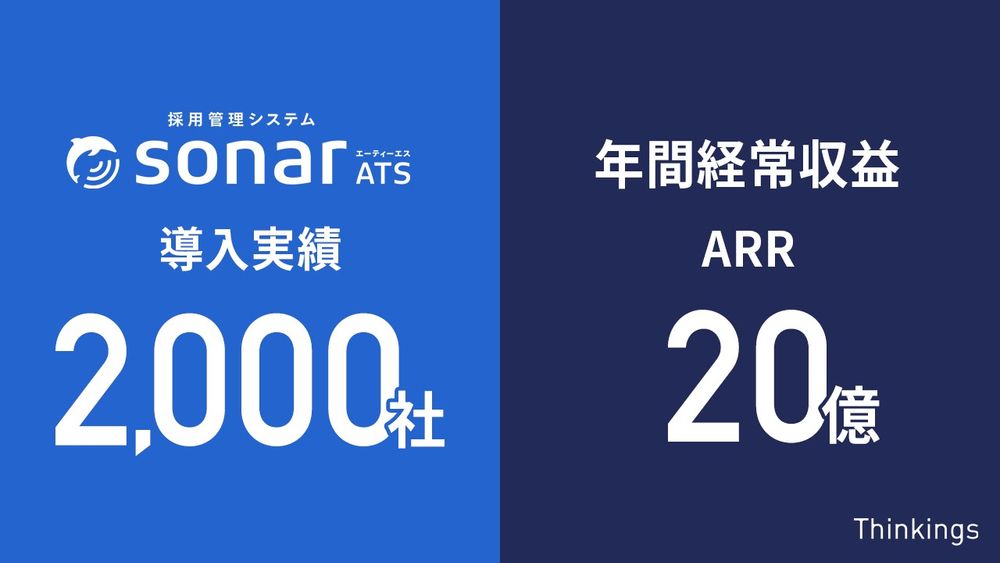 Thinkingsが提供する「sonar ATS」 導入実績が2,000社、ARRが20億円を突破