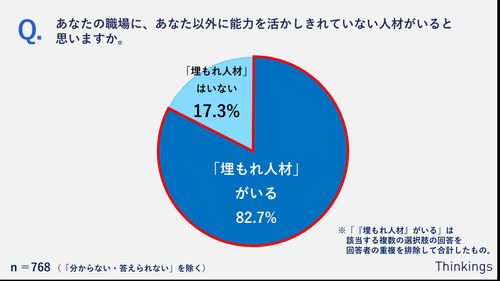 全体の約8割が自分の職場に「"埋もれ人材"がいる」と回答