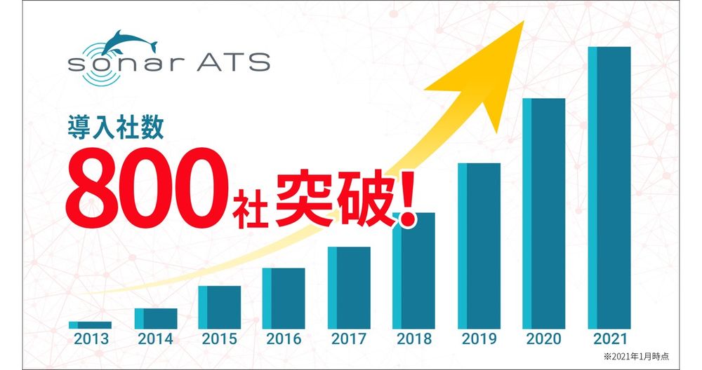 採用管理システム「SONAR ATS」、導入社数が800社を突破！