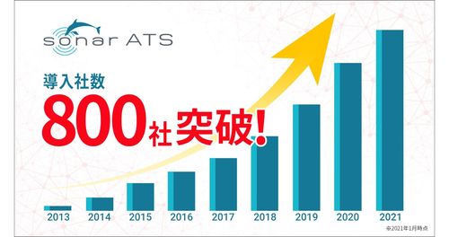 採用管理システム「SONAR ATS」、導入社数が800社を突破！