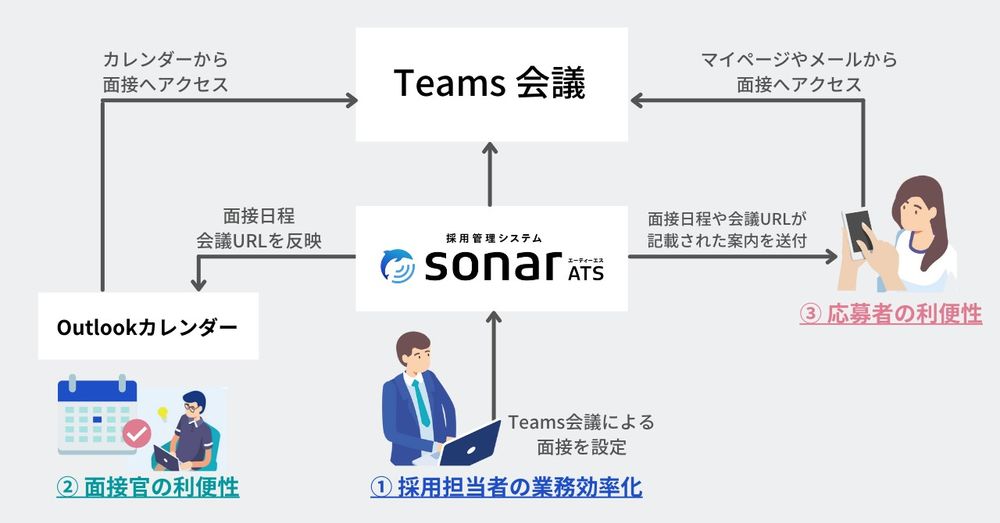 採用管理システム「sonar ATS」、Microsoft TeamsやOutlookカレンダーと連携を開始