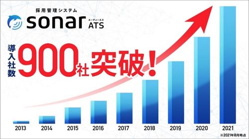 採用管理システム「sonar ATS」、導入社数が900社を突破！