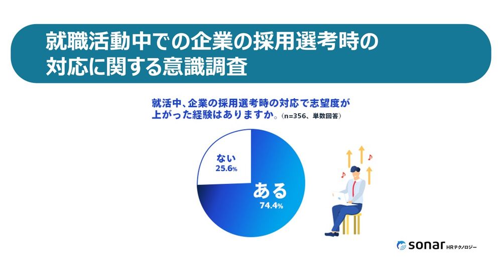 22年卒予定の学生に聞いた「就職活動中での企業の採用選考時の対応に関する意識調査」