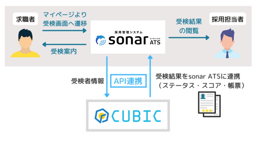 採用管理システム「sonar ATS」、適性検査「CUBIC for WEB」とAPIの本格連携を開始