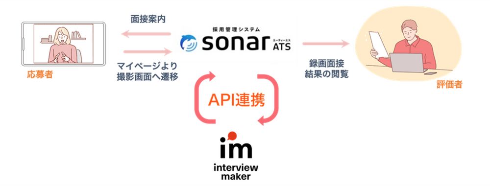 採用管理システム「sonar ATS」、「インタビューメーカー」の「録画面接機能」とのAPI連携が決定