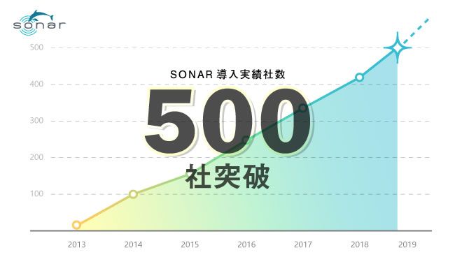 採用管理システムSONAR、導入500社突破