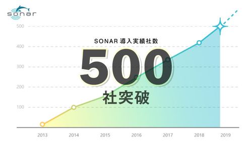 採用管理システムSONAR、導入500社突破