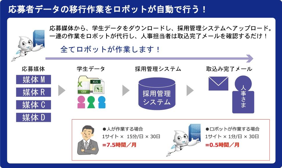 RPAを活用した自動化ロボット開発を更に加速～その作業、まだ人がやりますか？～