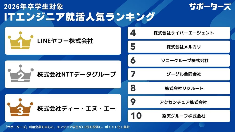 ITエンジニア就活人気ランキングTOP10