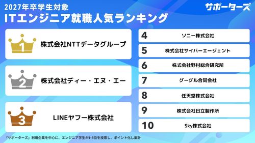 サポーターズ、「2027年卒エンジニア学生対象 就活人気企業ランキング」TOP30を公開！
