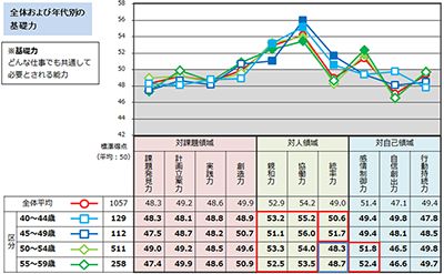 ライフワークス、40代・50代の中高年ビジネスパーソンが持つ、職業的自己イメージの分析レポートを提供