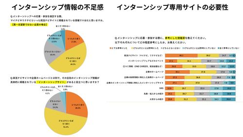 【調査結果レポート】約8割の就活生が「インターンシップ専用サイト」を希望