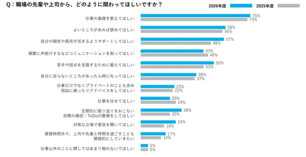 株式会社カケハシスカイ「2026年新入社員意識調査」より抜粋