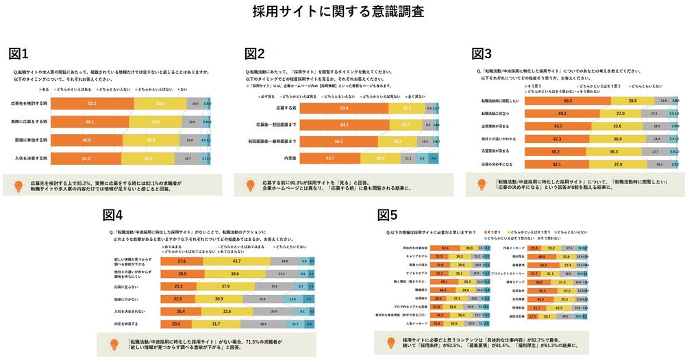 【調査結果レポート】採用サイトに関する意識調査…転職者の志望意欲や応募先選定に大きな影響