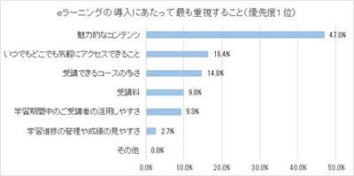 ｅラーニング導入で教育担当者が重視するポイント